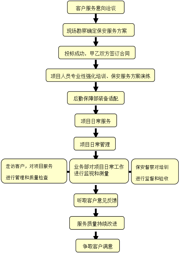 保安服務(wù)流程.png